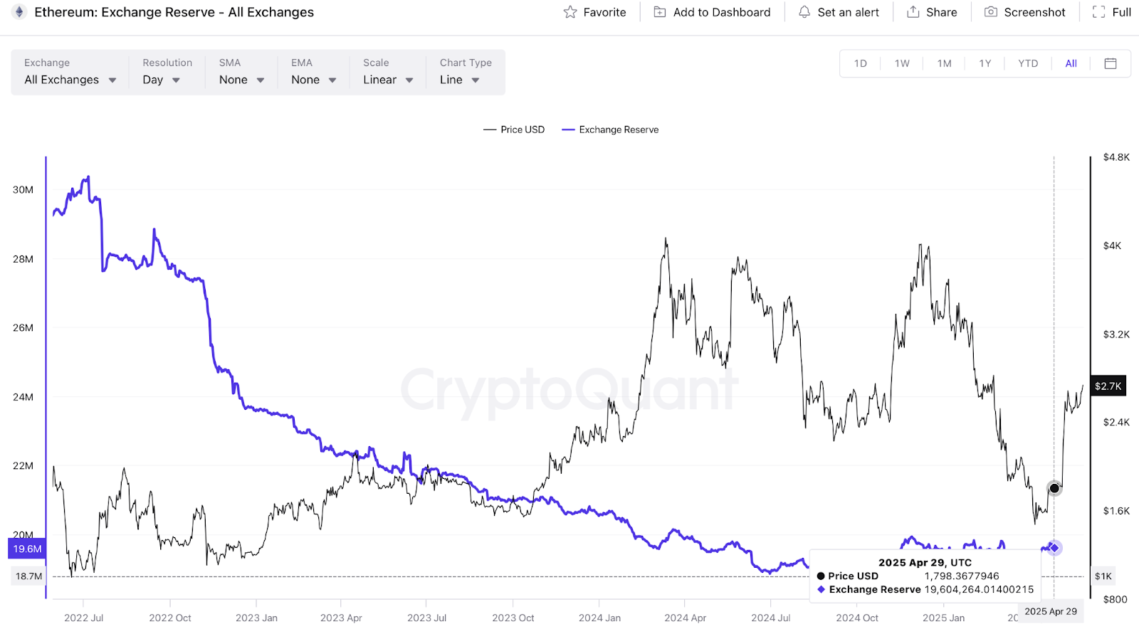 Ethereum: Exchanges Reserve - All Exchanges | Source: CryptoQuant