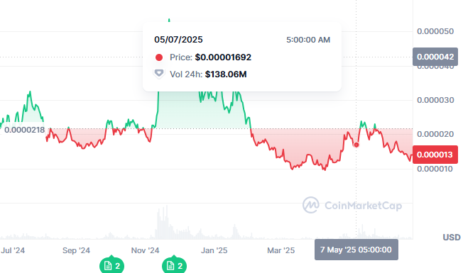Bonk Price Prediction