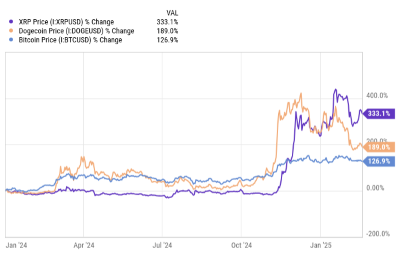 Crypto Market Hits .9 Trillion—XRP, Dogecoin, and Bitcoin Battle for the High Spot – BlockNews.com