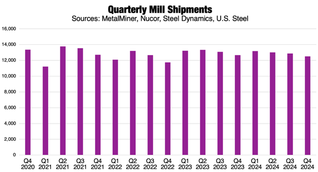 Quarterly Mill Shipments for steel