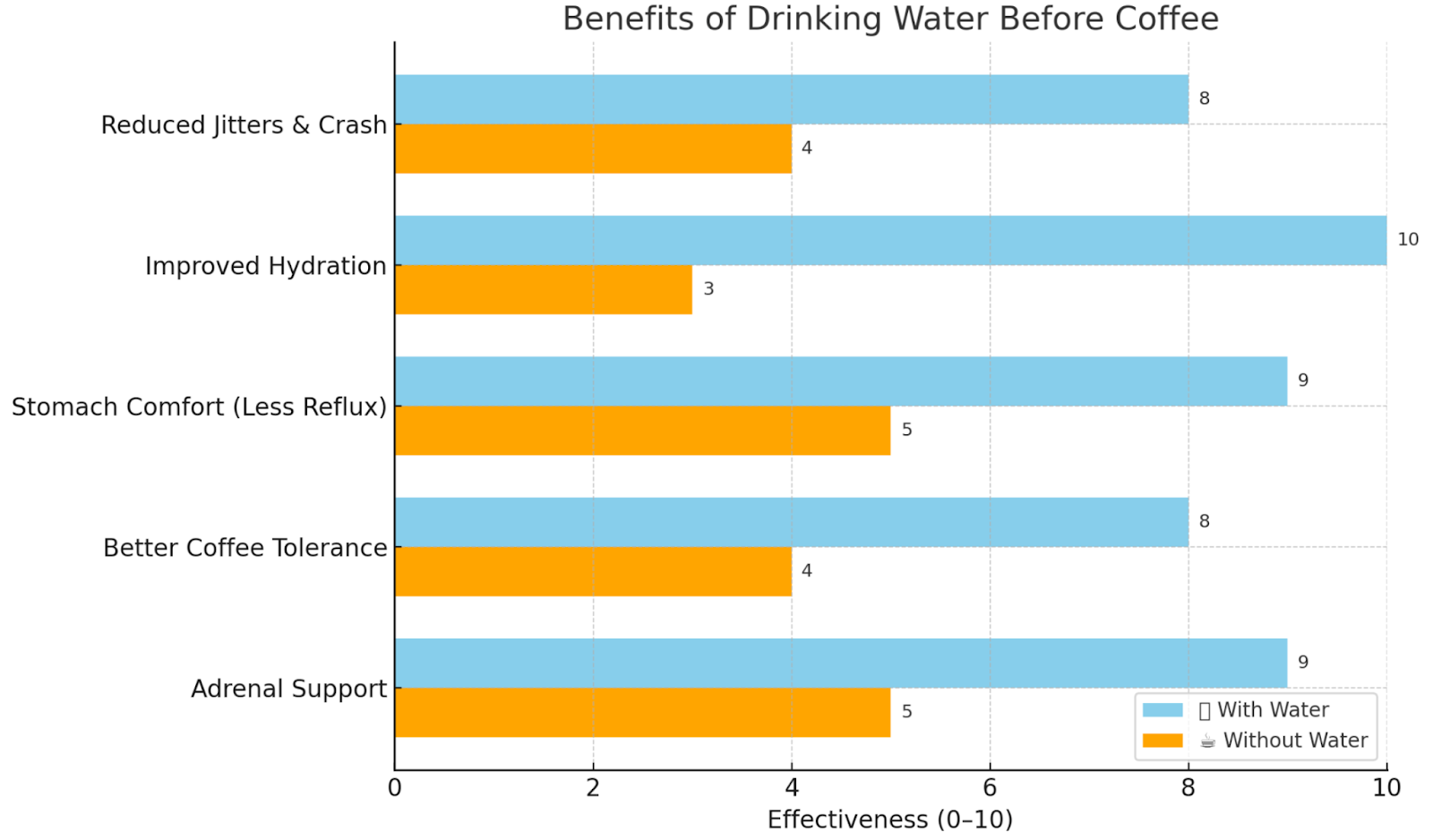 Benefit of drinking water before having coffee