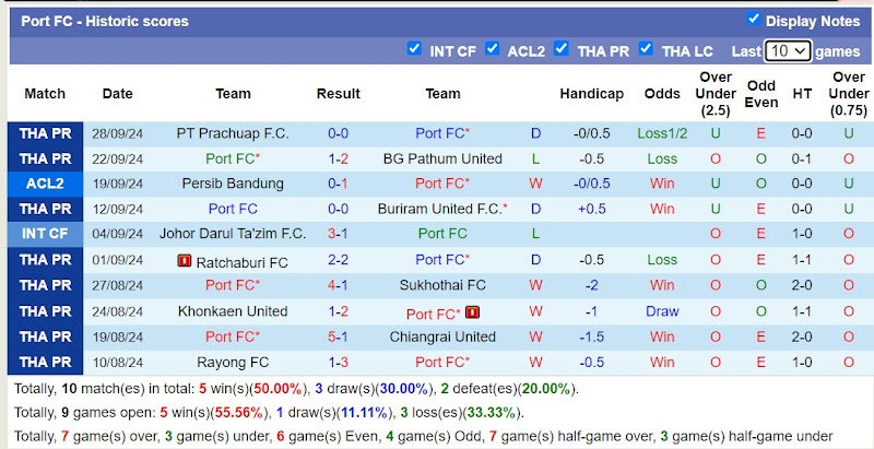 Thống kê phong độ 10 trận đấu gần nhất của Port FC