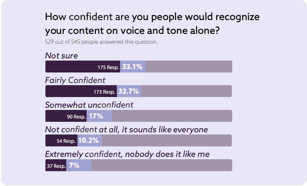 How confident are you people would recognize your content on voice and tone alone? Not sure - 33.1%, Fairly confident - 32.7%, Somewhat unconfident - 17% Not confident at all -10.2% Extremely confident - 7%