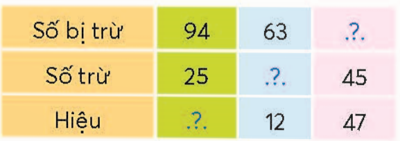 BÀI 5.TÌM SỐ BỊ TRỪ, TÌM SỐ TRỪTHỰC HÀNHBài 1: Tìm số bị trừa) ..?.. – 18 = 23                                   b) ..?.. – 34 = 51  Giải nhanh:a) 41b) 85Bài 2: Tìm số trừa) 26 - ..?.. =19                                    b) 72 - ..?.. = 40Giải nhanh:a) 7b) 32LUYỆN TẬP