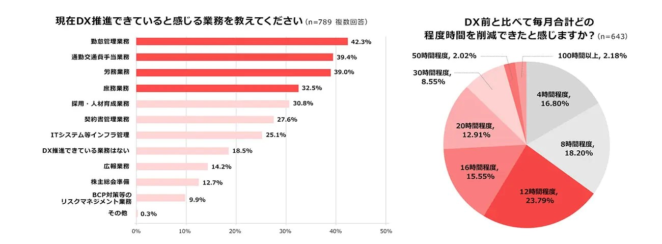 DX化と業務改善の関係