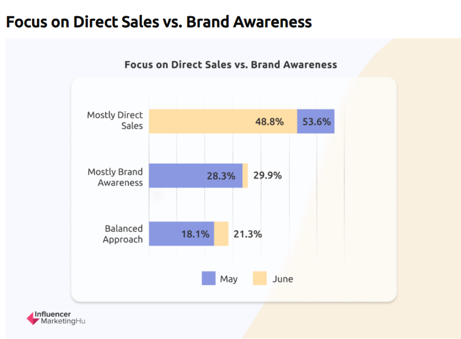 Focus on direct sales vs brand awareness