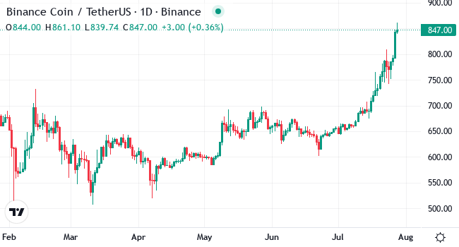 Chart BNB