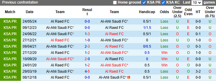 Lịch sử đối đầu Al-Ahli Saudi vs Al Raed