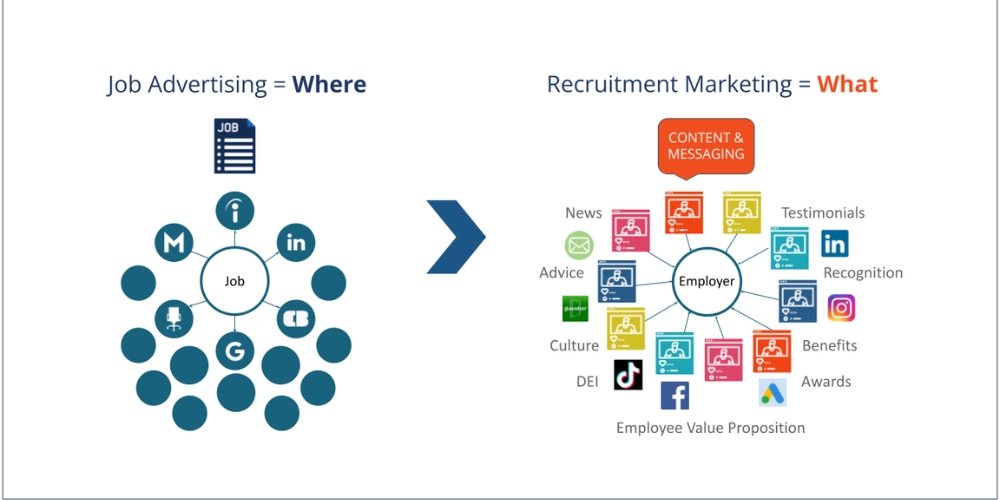 difference between job advertising and recruitment marketing
