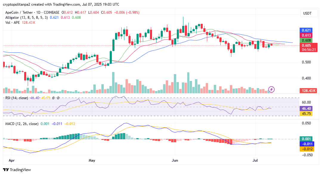 Gráfico de APEUSD por TradingView