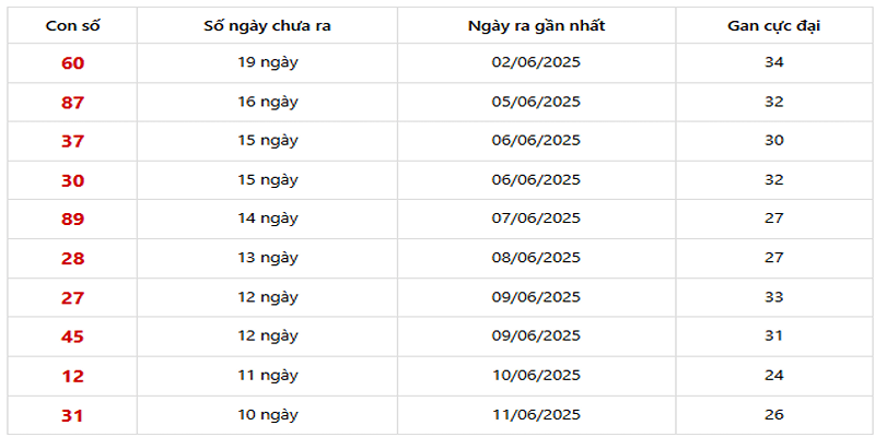 Thống Kê XSMB Về Nhiều 21/06/2025
