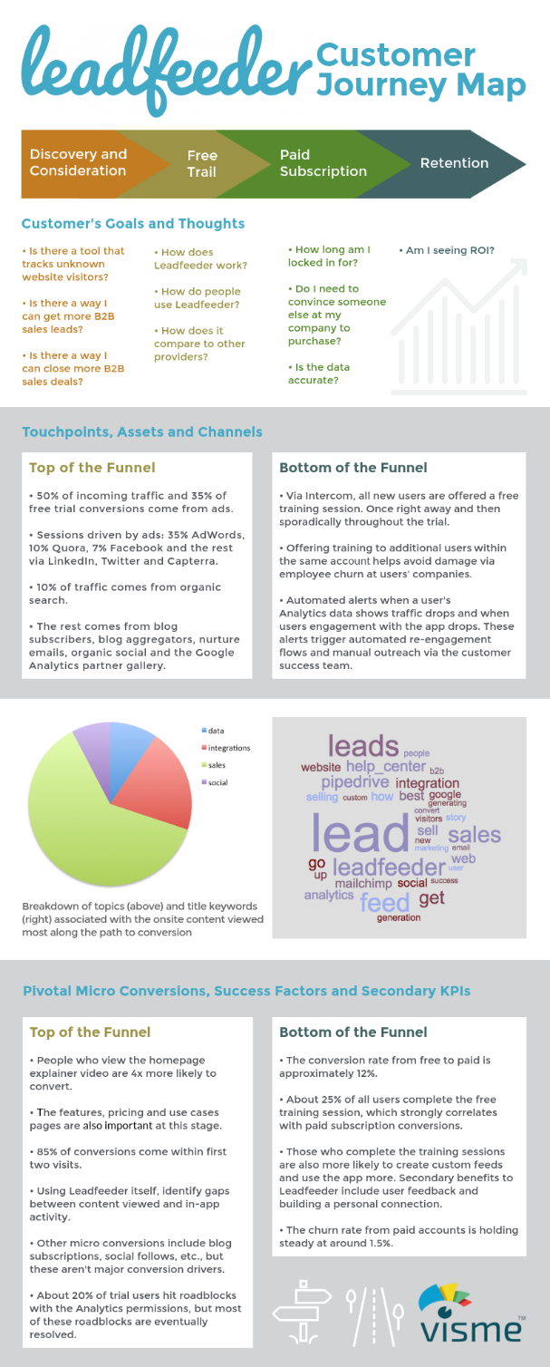 Leadfeeder Customer journey map