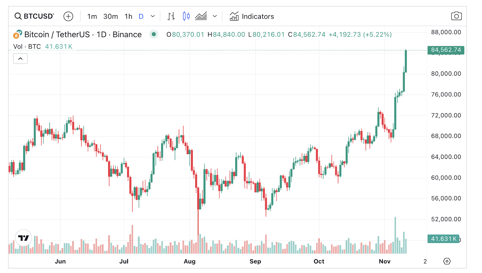 Bitcoin rockets to $85,000 as Trump’s return and Fed rate cuts spark predictions of a $420,000 peak - 1