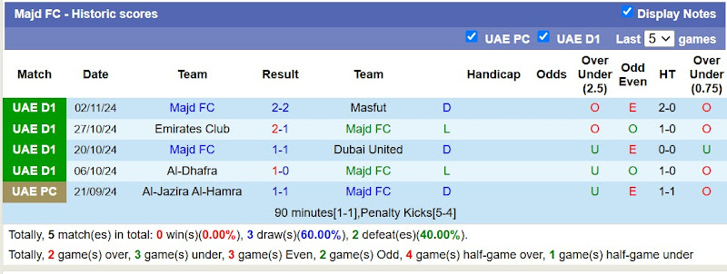 Thống kê phong độ 10 trận đấu gần nhất của Majd FC