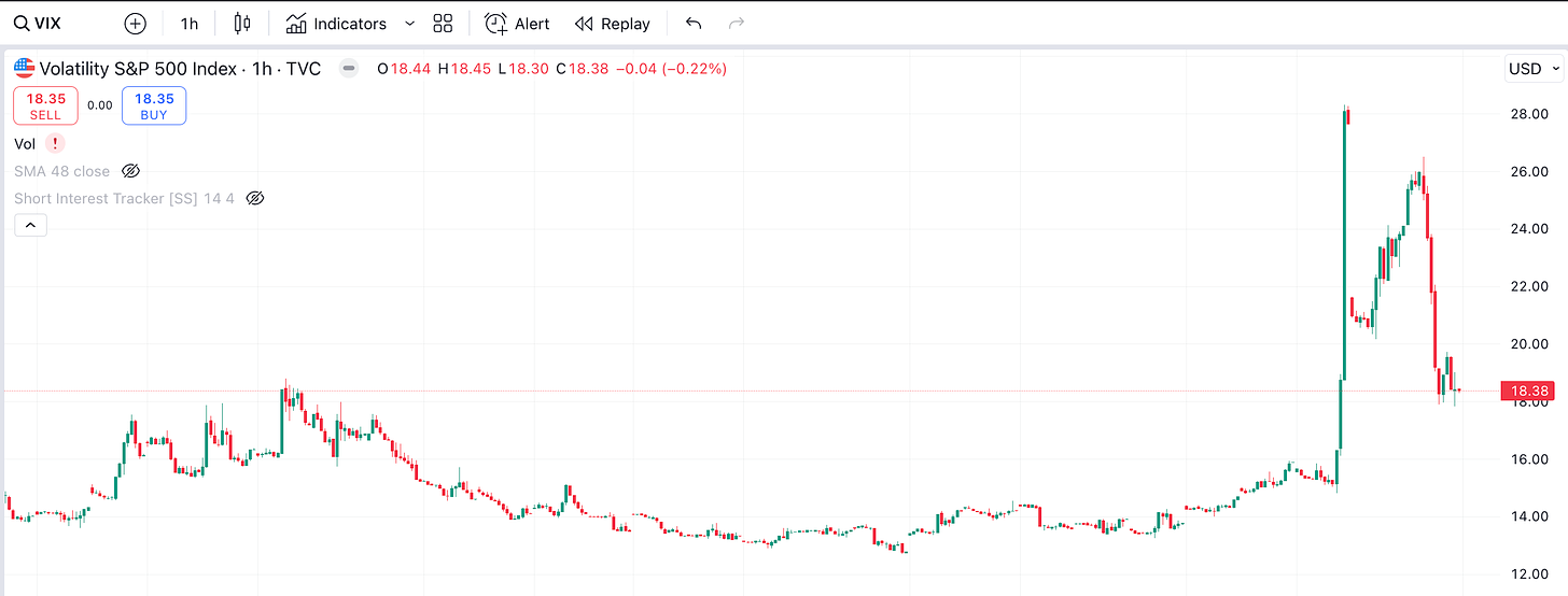 VIX Index (TradingView.com)