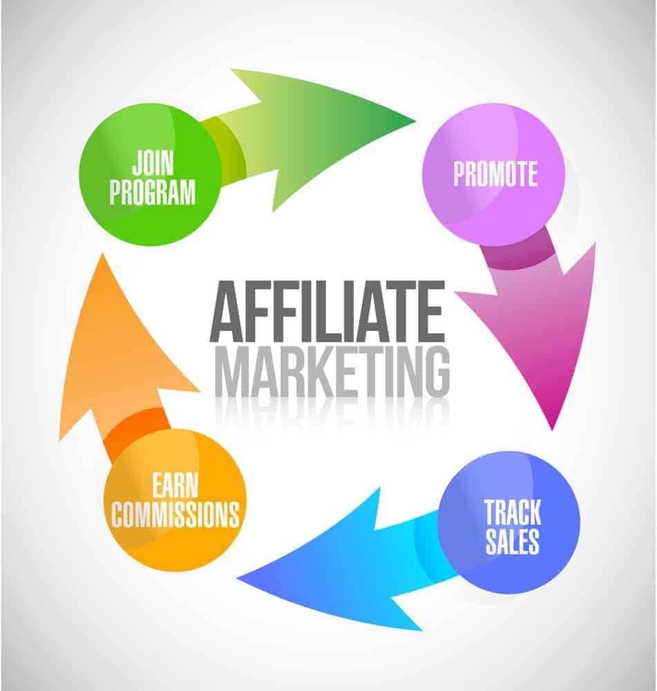 Affiliate marketing programs