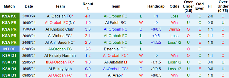 Thống kê 10 trận gần nhất của Al Orobah