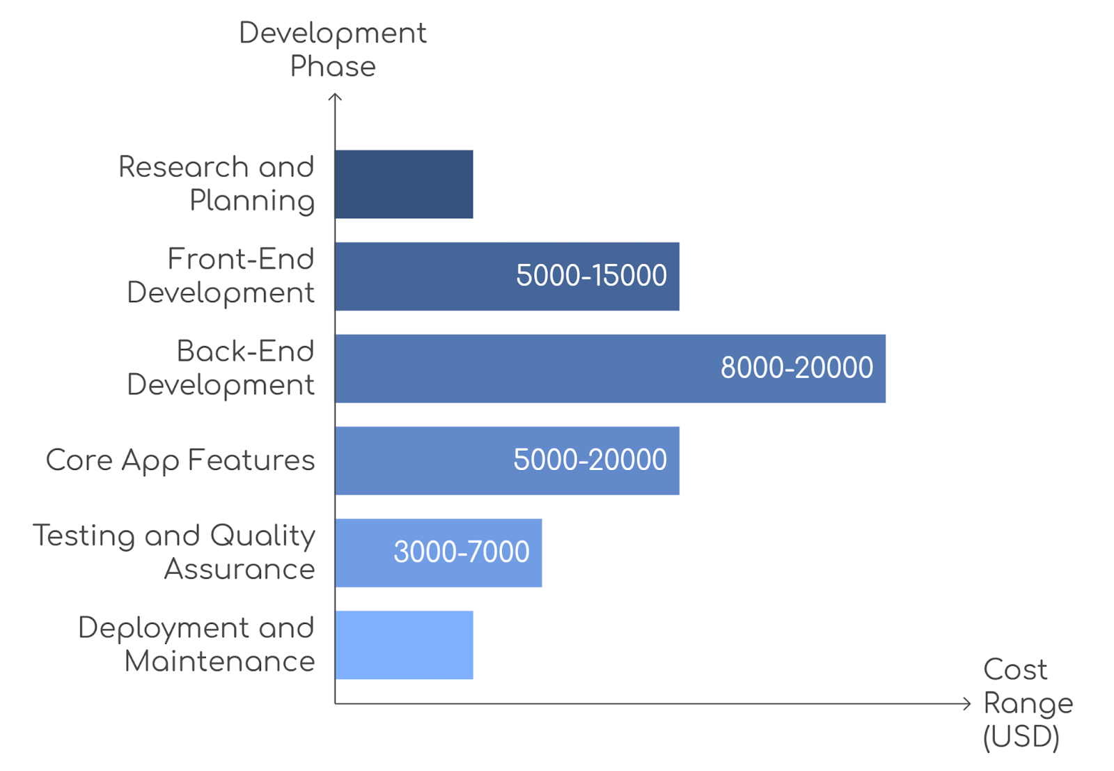 Cost of Developing a Blockchain Ticketing Platform