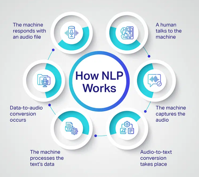 How NLP works