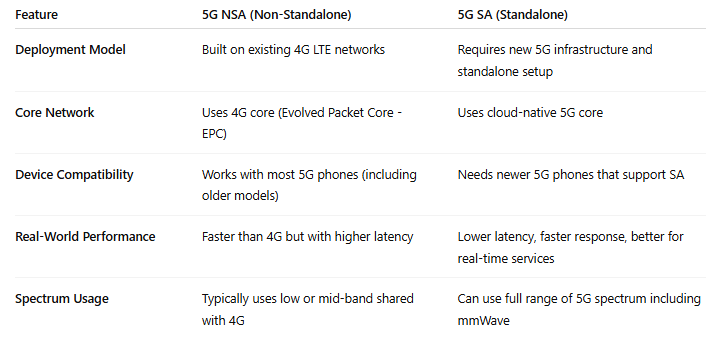 differences between 5G NSA vs SA