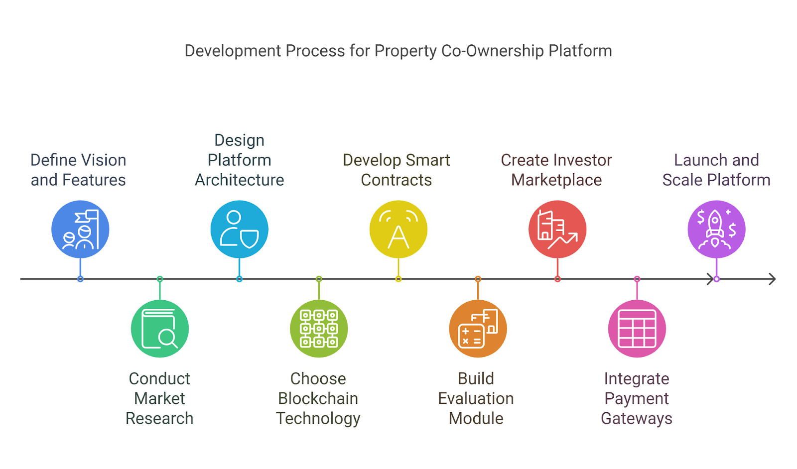 Development Steps for a Property Co-Ownership Platform like Lofty AI