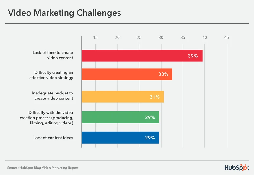 major challenges in b2b video marketing