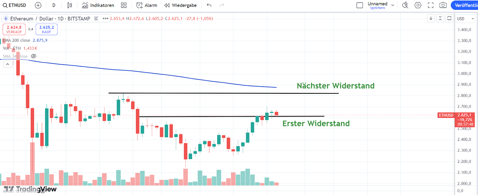 ETH Chart 