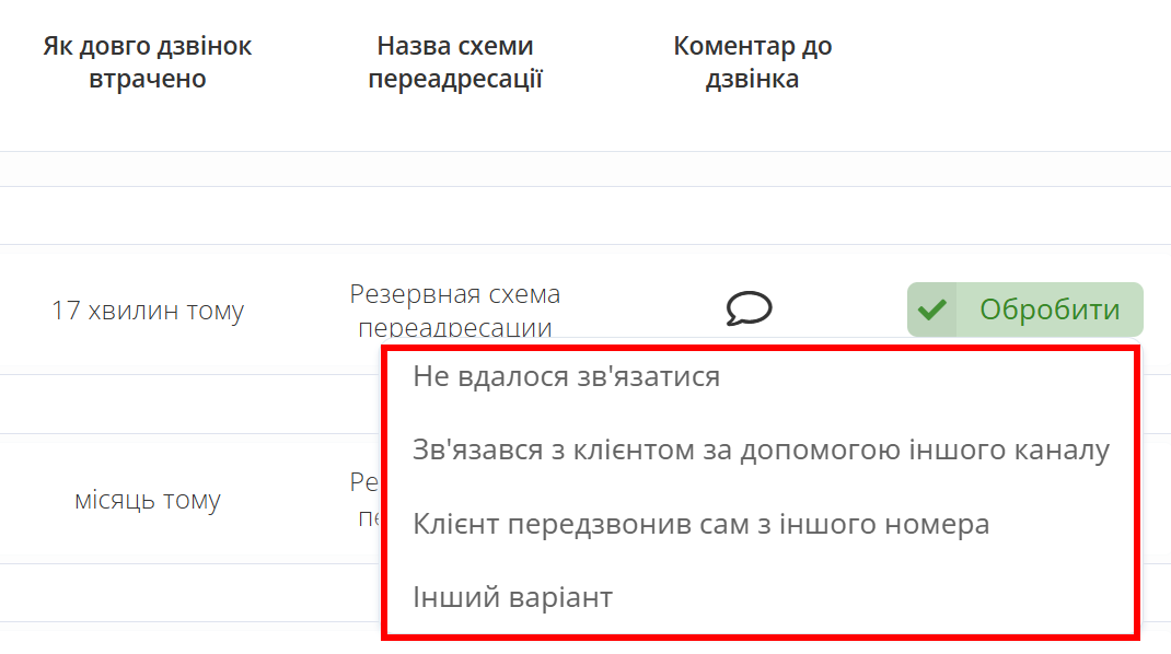 підсумки Ringostat, оновлення звіту Ringostat про пропущені необроблені дзвінки, способи обробки дзвінків