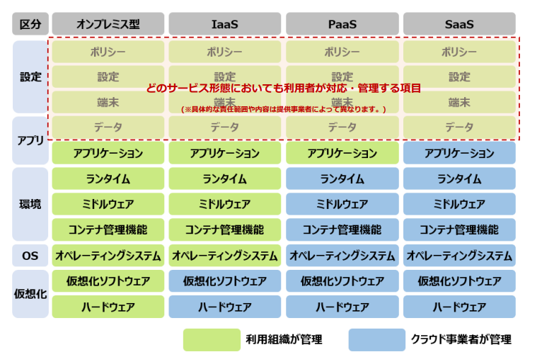 クラウド運用で企業が管理する範囲