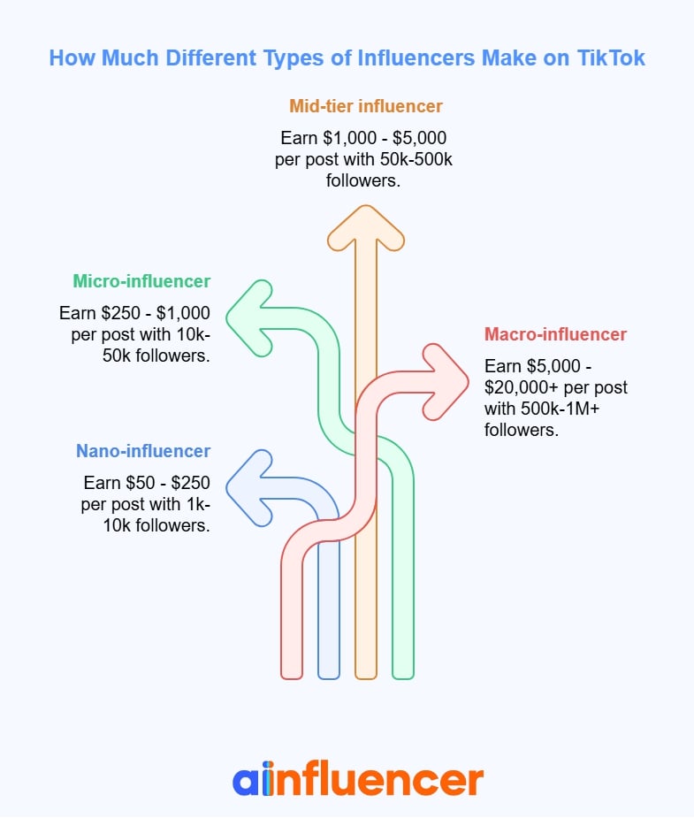how much different types of influencers make money on TikTok