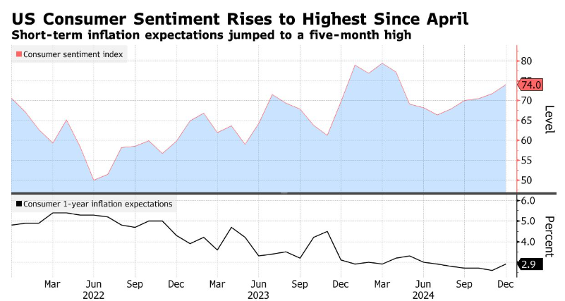 U.S. Consumer Sentiment graph