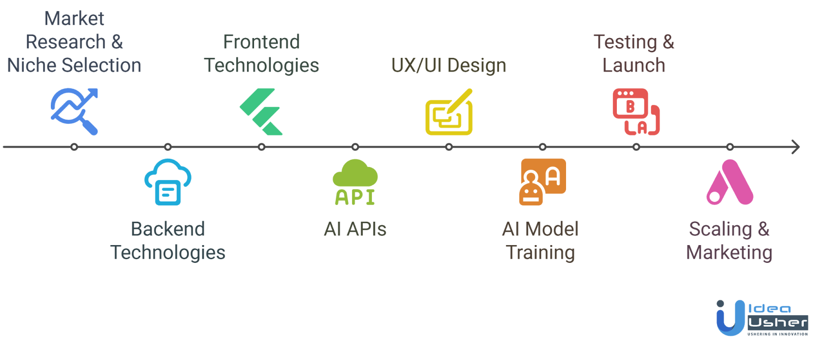  AI-Powered Dating App development