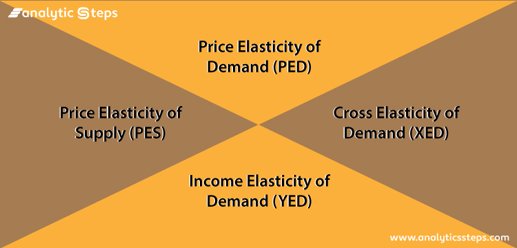 Image showing 4 types of elasticity which are price elasticity of demand, price elasticity of supply, cross elasticity of demand and income elasticity of demand.