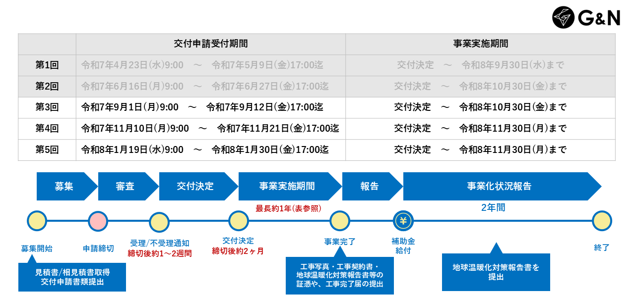 ゼロエミッション化に向けた省エネ設備導入・運用改善支援事業の令和7年度公募スケジュール