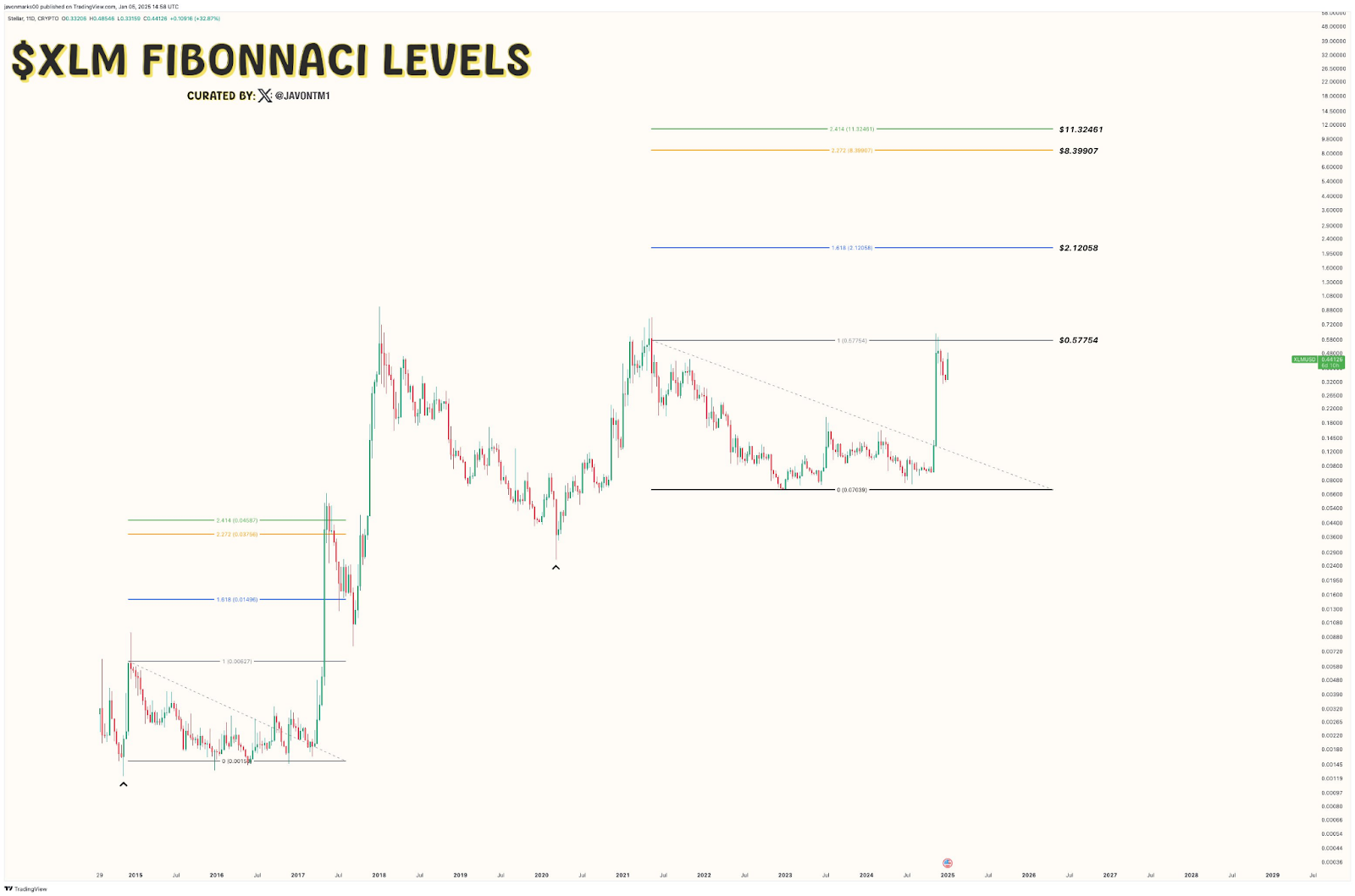 XLM Fibonacciho úrovně