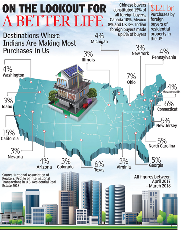 Home away from home: US dream remains 'realty' for most Indians - Times of India