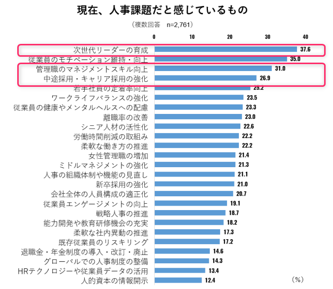 現在人事課題と感じているもの