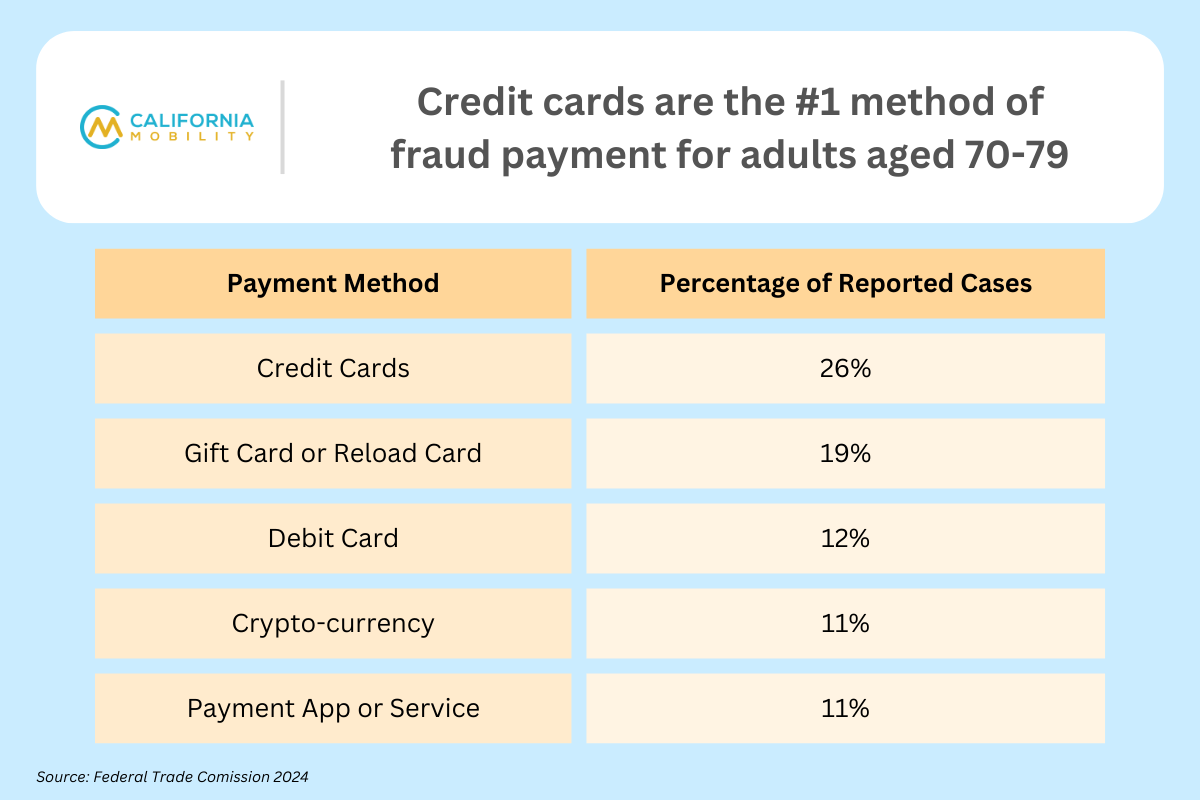 credit card fraud