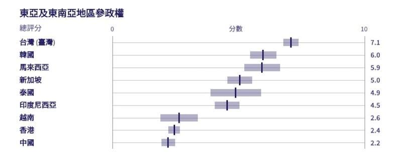 在參政權方面，香港只有2.4分排尾二，僅高於中國0.2分。