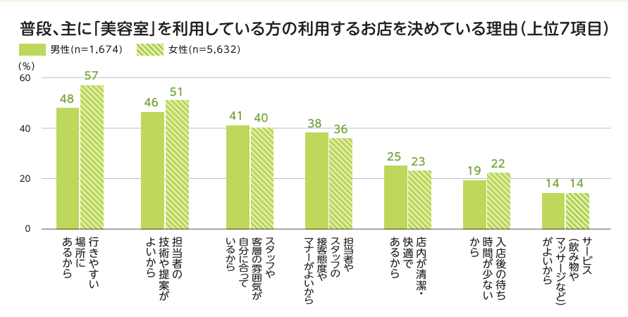 美容室を利用している方のお店を決めている理由