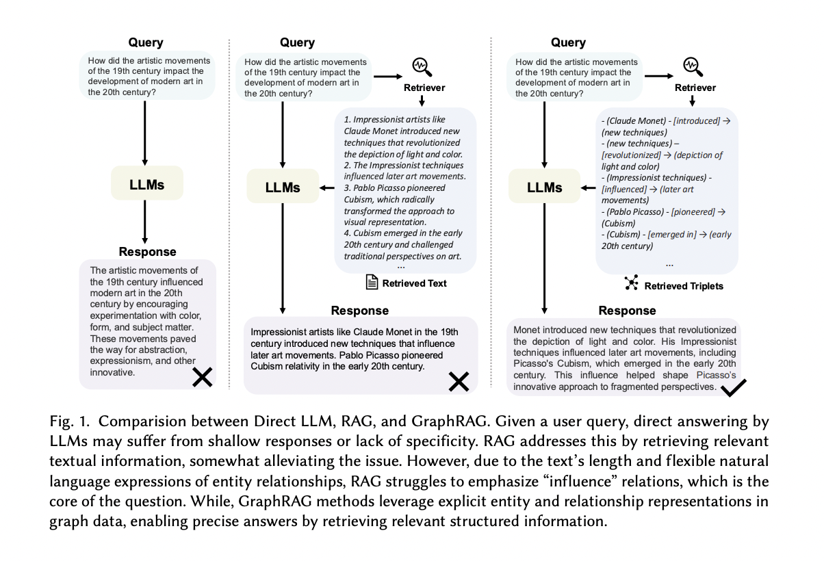 Integrating Graph Structures into Language Models: A Comprehensive Study of GraphRAG