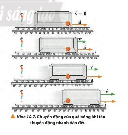 BÀI 10 BA ĐỊNH LUẬT NEWTON VỀ CHUYỂN ĐỘNGMở đầu: Trên đường đi du lịch hè, xe ô tô chở gia đình bạn Tuấn bất chợt gặp sự cố về máy và không thể tiếp tục di chuyển. Bố của Tuấn đã nhờ xe cứu hộ đến và kéo xe ô tô về nơi sửa chữa (Hình 10.1). Tác động nào giúp chiếc xe của gia đình Tuấn có thể chuyển động được từ khi đứng yên?Đáp án chuẩn: Nhờ một lực đẩy và lực kéo của xe cứu hộ.1. Định luật I NewtonCâu 1: Hãy nêu tên một số lực mà em đã biết hoặc đã học trong môn Khoa học tự nhiên.Đáp án chuẩn: Lực đẩy; Lực kéo; Lực ma sát; Lực đàn hồi; Lực hút...Câu 2: Quan sát Hình 10.4, dự đoán về chuyển động của vật sau khi được đẩy đi trên các bề mặt khác nhau:a) mặt bànb) mặt băngc) mặt đệm không khí.Đáp án chuẩn: Chuyển động của các vật tăng dần từ mặt bàn đến mặt băng và mặt đệm không khí.Câu 3: Đưa ra nhận định và giải thích về sự tồn tại của vật tự do trên thực tếĐáp án chuẩn: Nhận định: Một vật nếu không chịu tác dụng của lực nào (vật tự do) thì vật đó giữ nguyên trạng thái đứng yên, hoặc chuyển động thẳng đều mãi mãi.Câu 4: Aristotle nhận định rằng “Lực là nguyên nhân của chuyển động”. Nhận định này đã tồn tại hàng ngàn năm trước thời đại của Newton. Hãy nêu một số ví dụ minh họa để phản bác nhận định này.Đáp án chuẩn: + Một cái tủ đang đứng lên, dùng tay đẩy tủ, tủ vẫn đứng yên.+ Một chiếc xe đang chuyển động, dùng tay hãm lại sự chuyển động đó, chiếc xe giảm tốc độ xuống nhưng một lúc sau mới dừng hẳn.Câu 5: Một quả bóng được đặt trong một toa tàu ban đầu đứng yên, giả sử lực ma sát giữa quả bóng và sàn tàu không đáng kể. Tàu bắt đầu chuyển động nhanh dần đều. Hãy nhận xét về chuyển động của quả bóng đối với bạn học sinh đứng ở sân ga (Hình 10.7). Giải thích tính chất của chuyển động này.Đáp án chuẩn: Nhận xét: quả bóng đứng yên so với người quan sát đứng ở sân ga. Do quả bóng ban đầu đứng yên nên nó có xu hướng giữ nguyên trạng thái đó, khi tàu chuyển động về phía trước thì bóng có xu hướng chuyển động về phía sau so với tàu.2. Định luật II NewtonThí nghiệm 1: - Dựa vào số liệu thu được, tính toán gia tốc trung bình của xe con cho 4 trường hợp lực kéo khác nhau tác dụng lên xe.- Vẽ đồ thị 1 thể hiện sự phụ thuộc của gia tốc a (trục tung) vào lực tác dụng F (trục hoành) khi khối lượng của xe con được giữ không đổi.Đáp án chuẩn: Số lượng gia trọngF (N)a (m/s2) Lần 1Lần 2Lần 3Trung bìnhLần 1Lần 2Lần 3Trung bình10,180,180,170,180,570,560,570,5720,360,350,350,351,091,081,081,0830,500,510,500,501,531,541,531,5340,630,640,640,641,971,961,971,97Đồ thị:Câu 1: Dựa vào đồ thị 1, hãy Giải nhanh các câu saua, Đồ thị 1 có dạng gì?b, Gia tốc của vật có mối liên hệ như thế nào với lực tác dụng vào vật khi khối lượng của vật không đổi.Đáp án chuẩn: a) Đường thẳng.b) Khi khối lượng của vật không đổi, gia tốc tỉ lệ thuận với lực tác dụng.Câu 2: Từ kết quả thí nghiệm, hãy nhận xét về mối liên hệ giữa gia tốc mà vật thu được với độ lớn của lực tác dụng vào vật.Đáp án chuẩn: - Gia tốc của vật có cùng hướng với lực tác dụng lên vật.- Độ lớn của gia tốc tỉ lệ thuận với độ lớn của lực và tỉ lệ nghịch với khối lượng của vật.Thí nghiệm 2: - Dựa vào số liệu thu được, tính gia tốc trung bình của hệ cho từng trường hợp.- Vẽ đồ thị 2 thể hiện sự phụ thuộc của gia tốc a (trục tung) vào nghịch đảo khối lượng M (trục hoành) của hệ chuyển động (gồm xe con có tích hợp cảm biến gia tốc và cảm biến lực, quả nặng được treo vào móc và các gia trọng được đặt lên xe) khi lực tác dụng vào hệ có độ lớn không đổi.Đáp án chuẩn: Khối lượng của gia trọng được đặt lên xe m (kg)Khối lượng của hệM = m0 + m* + m (kg)a (m/s2)Lần 1Lần 2Lần 3Trung bình0,000,3400,570,570,570,570,020,3600,550,540,550,550,040,3800,520,510,510,510,060,4000,490,480,480,480,080,4200,470,460,460,46Đồ thị:Câu 3: Dựa vào đồ thị 2, Giải nhanh các câu hỏi sau:a) Đồ thị 2 có dạng gì?b) Gia tốc của vật có mối liên hệ như thế nào với khối lượng của vật khi lực tác dụng vào vật không đổi. Đáp án chuẩn:a) Đường thẳngb) Mối liên hệ tỉ lệ nghịch với khối lượng của vật khi lực tác dụng vào vật không đổi.Câu 4: Quan sát Hình 10.10, nhận xét trong trường hợp nào thì ta có thể dễ dàng làm xe chuyển động từ trạng thái đứng yên. Giả sử lực tác dụng trong hai trường hợp có độ lớn tương đương nhau. Giải thích.Đáp án chuẩn:Lực tác dụng trong hai trường hợp như nhau nên gia tốc trong rường hợp 1 nhỏ hơn gia tốc trong trường hợp 2, vì vậy ta có thể làm xe máy dễ dàng chuyển động hơn ô tô.Câu 5: Áp dụng công thức định luật II Newton (10.1) để lập luận rẳng khối lượng là đại lượng đặc trưng cho mức quán tính của vật.Đáp án chuẩn:Qua biểu thức của định luật II Newton, ta thấy khi vật có khối lượng càng lớn thì gia tốc của vật càng nhỏ, tức vật càng khó thay đổi vận tốc, nghĩa là vật có quán tính càng lớn và ngược lại. Câu 6: Một xe bán tải khối lượng 2,5 tấn đang di chuyển trên cao tốc với tốc độ 90 km/h. Các xe cần giữ khoảng cách an toàn so với xe chạy phía trước 70 m. Khi xe đi trước có sự cố và dừng lại đột ngột. Hãy xác định lực cản tối thiểu để xe bán tải có thể dừng lại an toànĐáp án chuẩn:11 150NCâu 7: Trong trò chơi thổi viên bi, mỗi bạn sử dụng một ống bơm khí từ vật liệu đơn giản như Hình 10.11, thổi khí vào viên bi được đặt trên ray định hướng. Người chơi sẽ chiến thắng khi thổi viên bi đi xa hơn sau ba lần. Hãy sử dụng định luật II Newton giải thích làm thế nào để có thể chiến thắng trò chơi này. Đáp án chuẩn:Ta bóp ở cuối chai thì sẽ tạo ra lực lớn.Câu 8: Nhận xét về chuyển động của thùng hàng khi chịu tác dụng của lực đẩy và kéo cùng độ lớn trong Hình 10.12 và chuyển động của quyển sách khi lần lượt chịu tác dụng của lực theo các hướng khác nhau như trong Hình 10.13.Đáp án chuẩn:Hình 10.12: Khi hai em bé lần lượt đẩy và kéo thùng hàng đang đứng yên với hai lực bằng nhau thì thùng hàng chuyển động với gia tốc như nhau.Hình 10.13: Lực tác dụng lên quyển sách khác nhau về hướng thì quyển sách sẽ chuyển động theo hướng khác nhau và gia tốc khác nhau.Câu 9: Hãy xác định các cặp lực bằng nhau, không bằng nhau tác dụng lên tạ và tên lửa trong Hình 10.14Đáp án chuẩn:Hình 14.10a: Hai lực cân bằng nhau là lực đẩy từ tay của vận động viên và trọng lực từ tạHình 10.14b: Hai lực không cân bằng là phản lực và trọng lực.3. Định luật III NewtonCâu 1: Quan sát Hình 10.15 và Giải nhanh các câu hỏi:a) Khi ta đấm (tác dụng lực) vào bao cát thì tay ta có chịu lực tác dụng không?b) Khi đưa hai cực cùng tên của hai nam châm thẳng lại gần nhau thì lực tác dụng lên từng nam châm có tính chất gì?Đáp án chuẩn:a) Tay ta cảm thấy đau, tay ta cũng bị bao cát tác dụng lên một lực.b) Lực tác dụng lên từng nam châm là lực hút.Câu 2: Xét trường hợp con ngựa kéo xe như Hình 10.17. Khi ngựa tác dụng một lực kéo lên xe, theo định luật III Newton sẽ xuất hiện một phản lực có cùng độ lớn nhưng ngược hướng so với lực kéo. Vậy tại sao xe vẫn chuyển động về phía trước? Giải thích hiện tượng.Đáp án chuẩn:Do hai lực tác dụng vào hai vật (xe, ngựa) khác nhau nên hai lực này không thể triệt tiêu nhau lẫn nhau được nên xe vẫn chuyển động về phía trước.Câu 3: Hãy tìm hiểu và trình bày những hiện tượng trong đời sống liên quan đến định luật III Newton.Đáp án chuẩn:Trò chơi kéo co; hiện tượng đẩy người về phía trước...Bài tập: