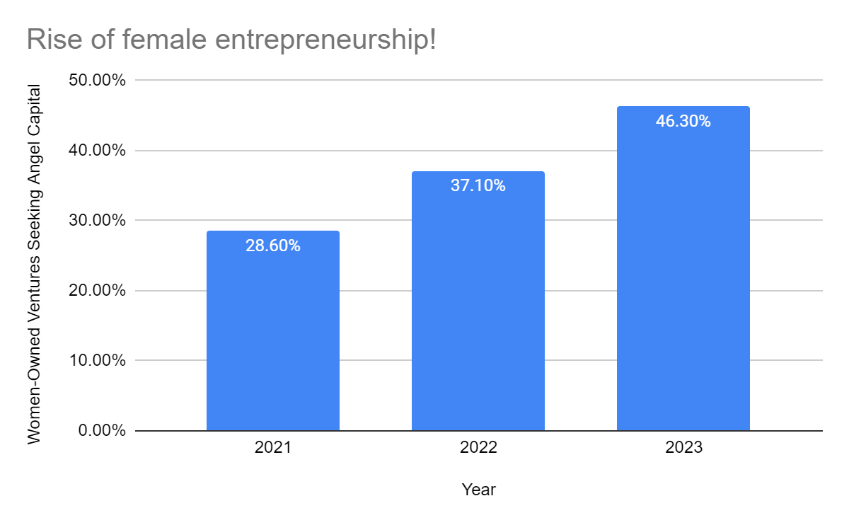rise of female entrepreneurship 
