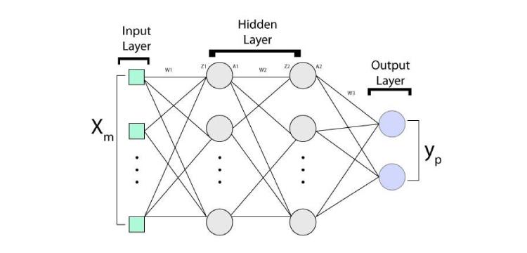 Layered Architecture of Neural Network