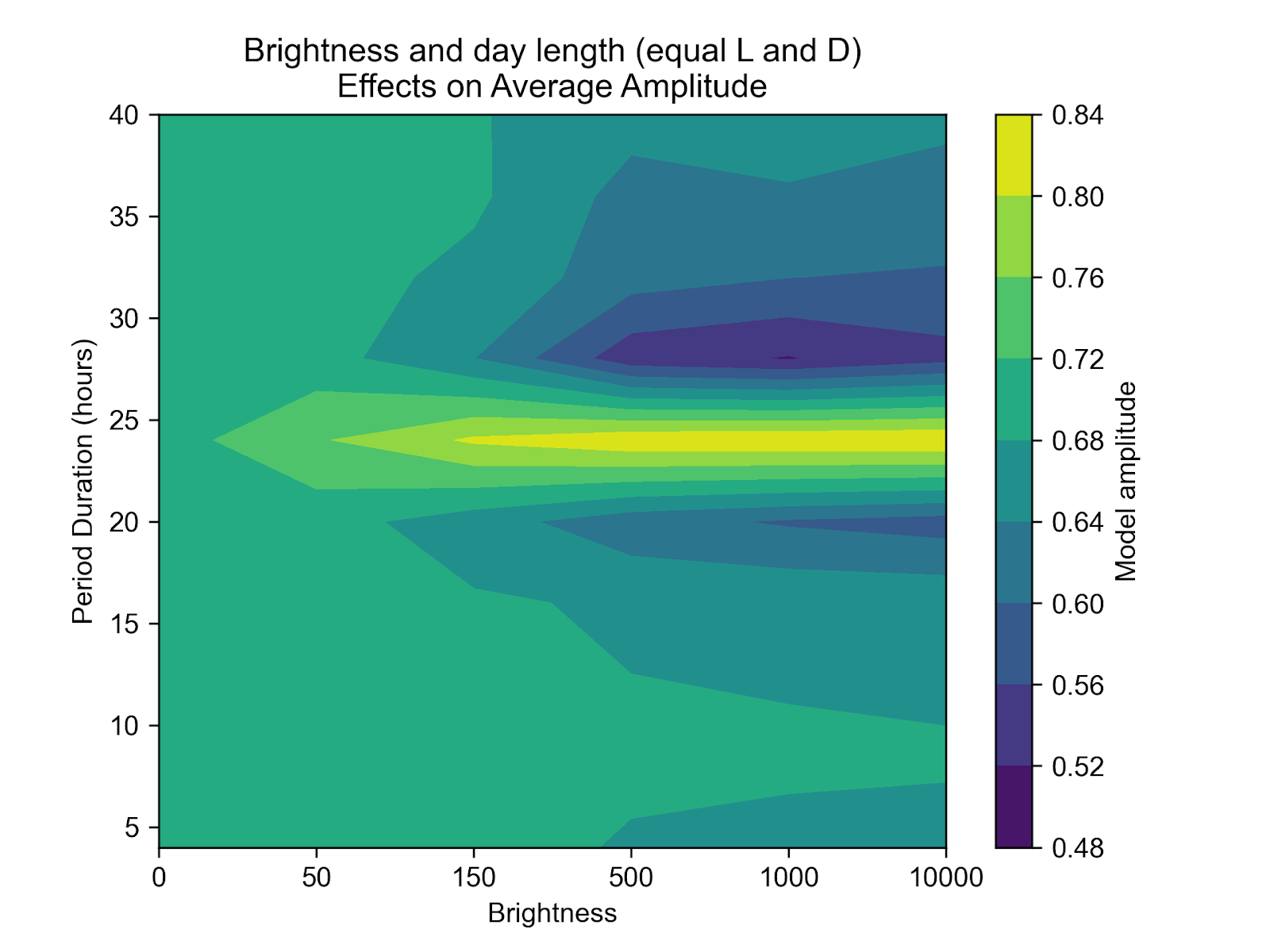 Circadian Amplitude Graph (2)