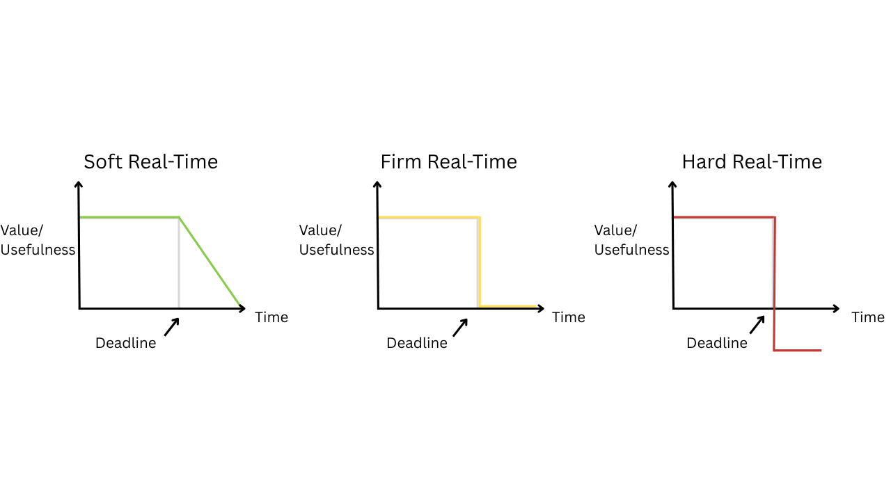 Types of real-time systems including soft real-time firm real-time and hard real-time