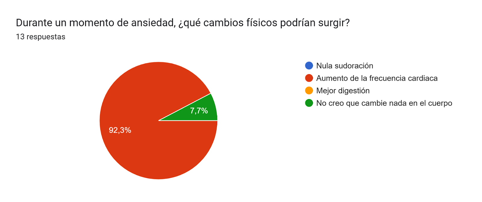 Gráfico de respuestas de formularios. Título de la pregunta: Durante un momento de ansiedad, ¿qué cambios físicos podrían surgir?. Número de respuestas: 13 respuestas.