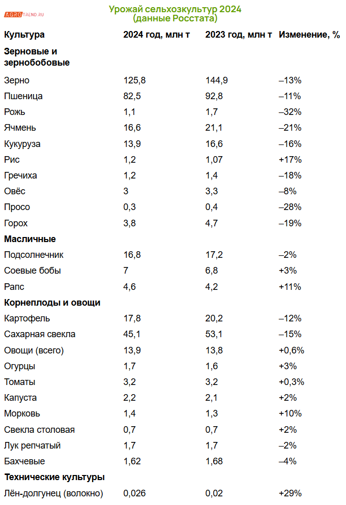 Урожай 2024: итоги от Росстата