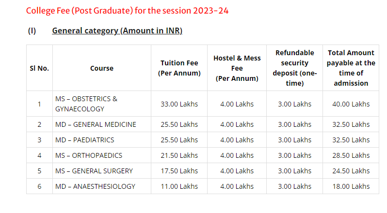 Lord Buddha Koshi Medical College PG Fees (General Category)