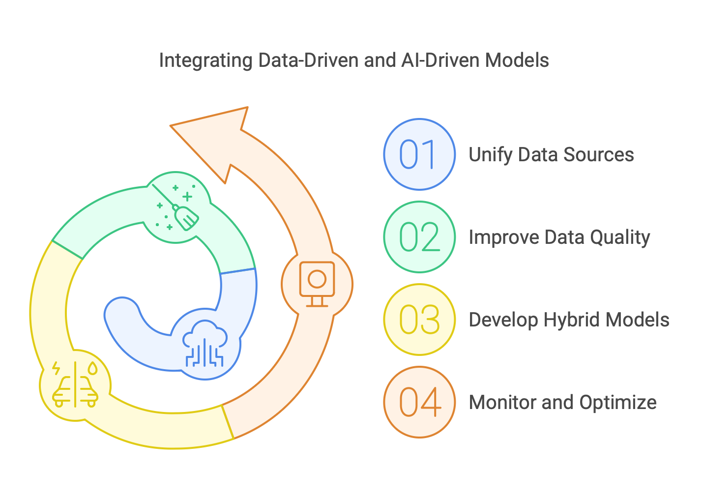 Infographic showing four steps to integrate data-driven and AI-driven models. 